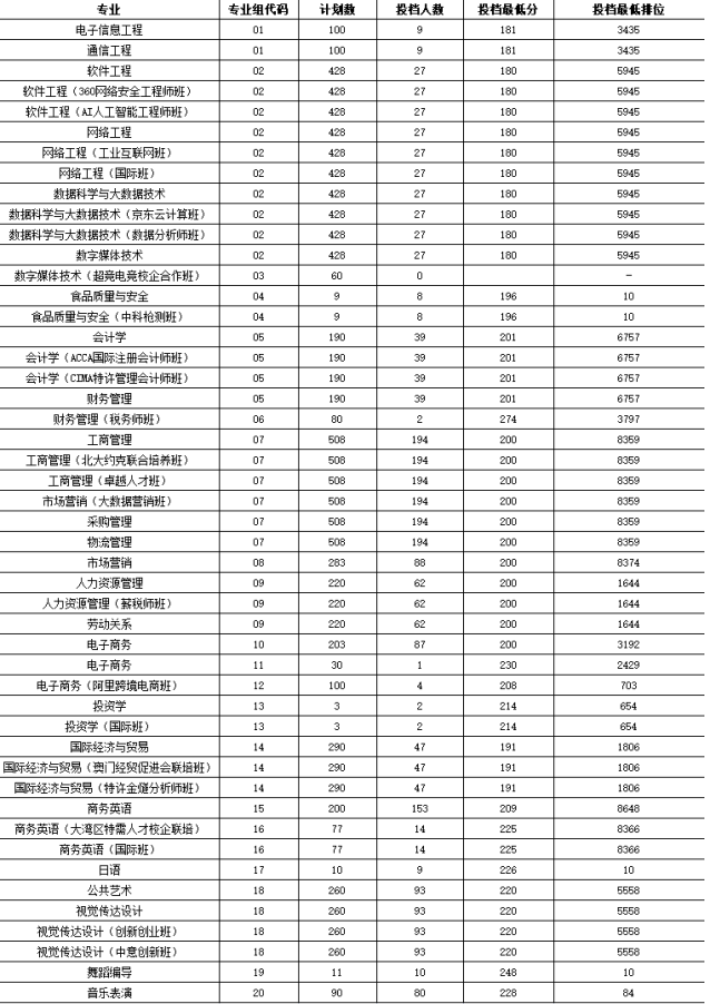 2022廣州工商學院專升本擬招生專業(yè)及考試科目