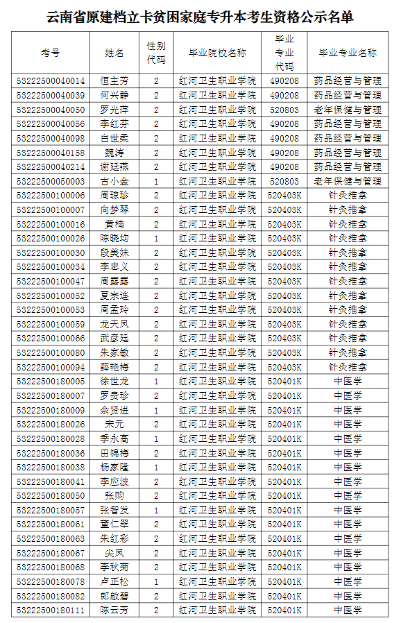 紅河衛(wèi)生職業(yè)學院專升本建檔立卡名單1