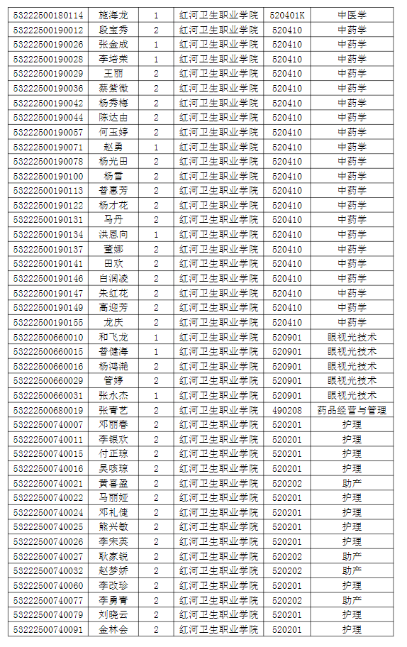 紅河衛(wèi)生職業(yè)學(xué)院專升本建檔立卡名單2