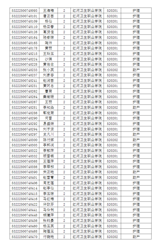 紅河衛(wèi)生職業(yè)學院專升本建檔立卡名單3