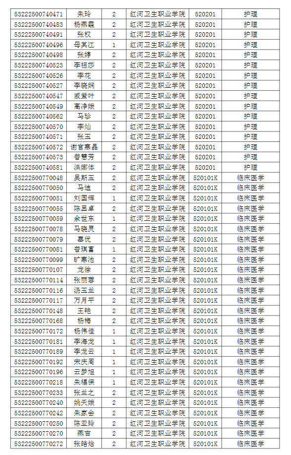 紅河衛(wèi)生職業(yè)學院專升本建檔立卡名單4