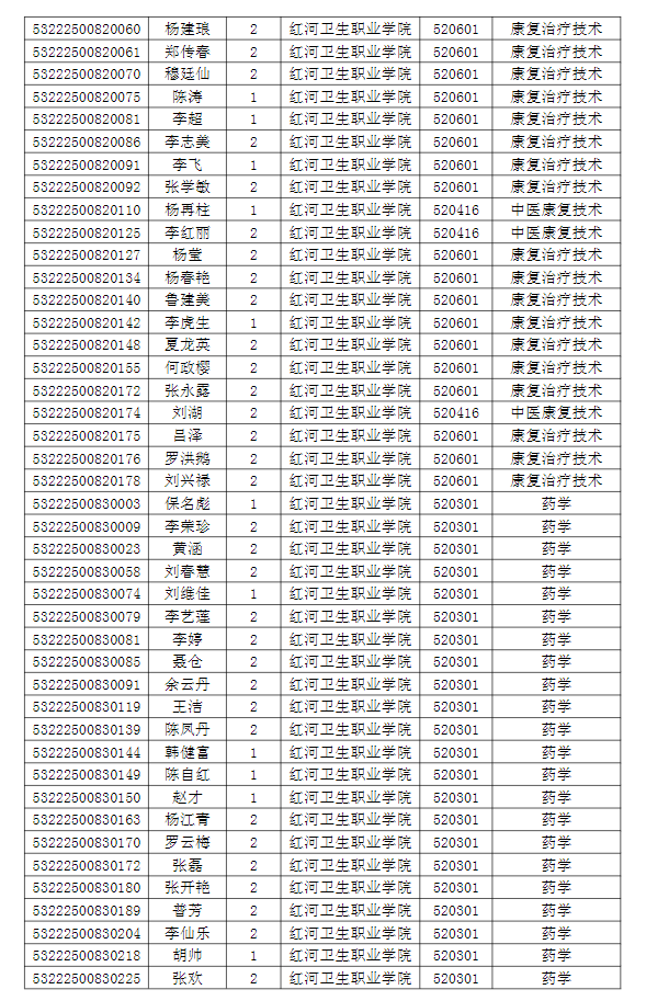 紅河衛(wèi)生職業(yè)學(xué)院專(zhuān)升本建檔立卡名單6