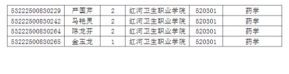 紅河衛(wèi)生職業(yè)學(xué)院專升本建檔立卡名單7