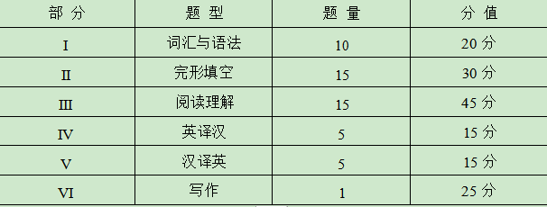 2022天津?qū)Ｉ居⒄Z(yǔ)考什么