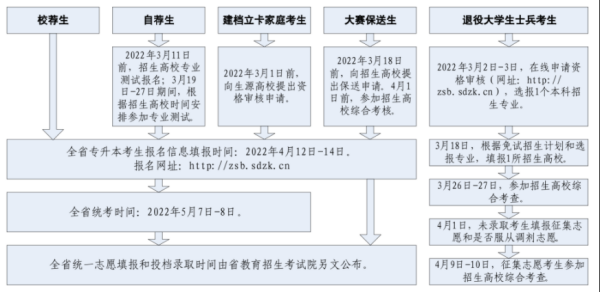 2022山東專升本報(bào)名時(shí)間及流程