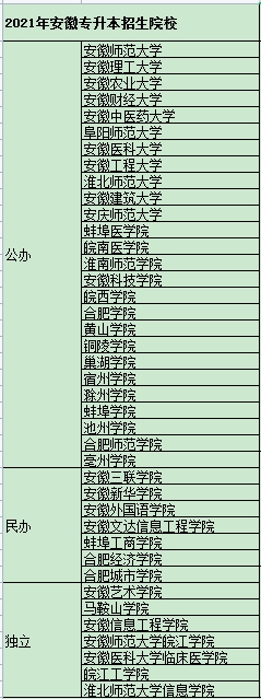2021安徽专升本院校名单