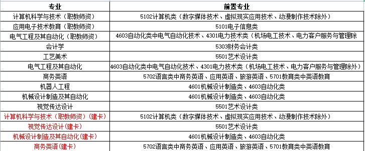 2022廣東技術(shù)師范大學(xué)專升本專業(yè)