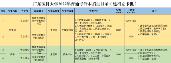 2022广东医科大学专升本招生简章发布~学费多少？