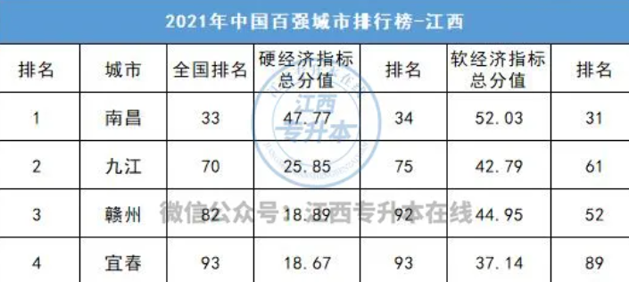 江西省專升本院校有哪些？院校排名_院校專業(yè)