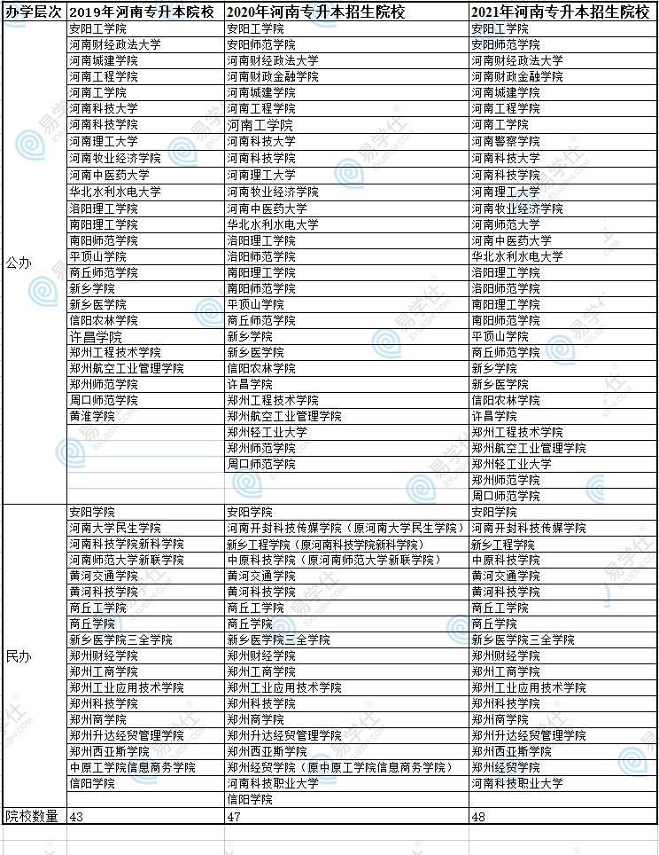 河南統(tǒng)招專升本院校