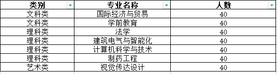 2021年南京師范大學泰州學院專轉本招生計劃表