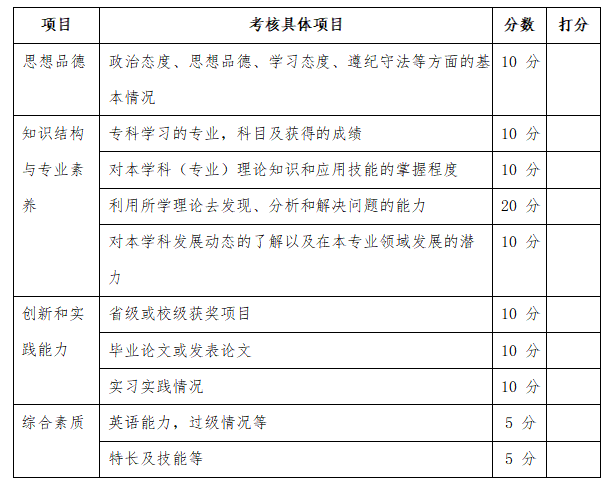 昆明文理學(xué)院專升本免試考核內(nèi)容標(biāo)準(zhǔn)