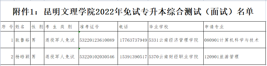 昆明文理學(xué)院2022年免試專升本綜合測試（面試）名單