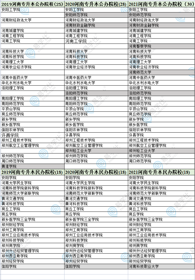 2022年河南專(zhuān)升本院校