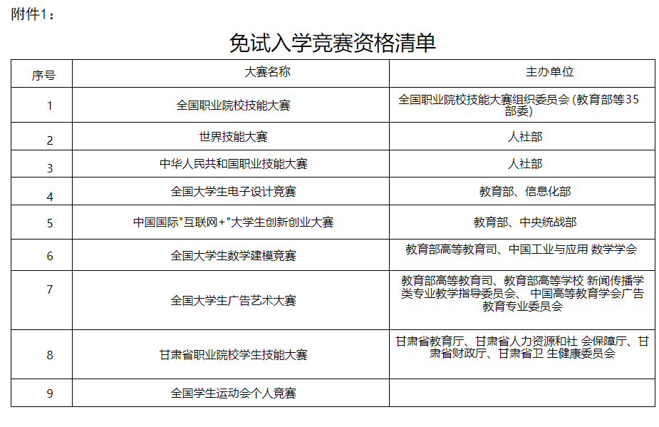 石化職業(yè)技術大學免試入學競賽資格清單