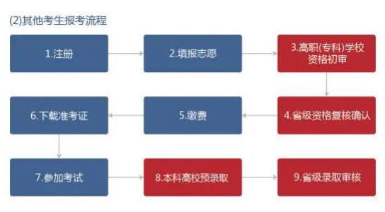 2022年湖南專(zhuān)升本其他考生報(bào)考流程 