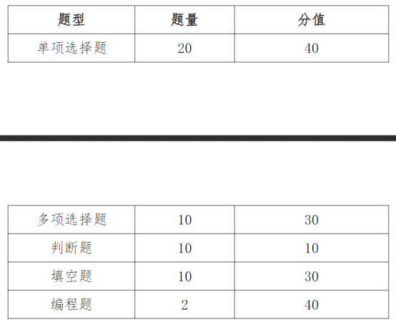 蘭州工業(yè)學院專升本免試考試題型