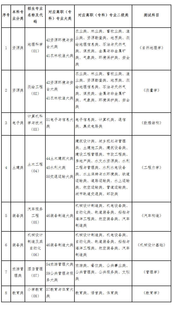 天水師范學(xué)院專升本測(cè)試科目