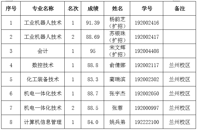 甘肅機(jī)電職業(yè)技術(shù)學(xué)院專升本免試名單