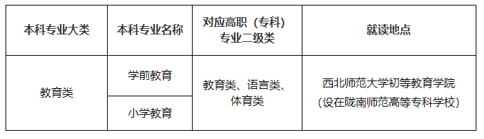 西北師范大學專升本招生專業(yè)