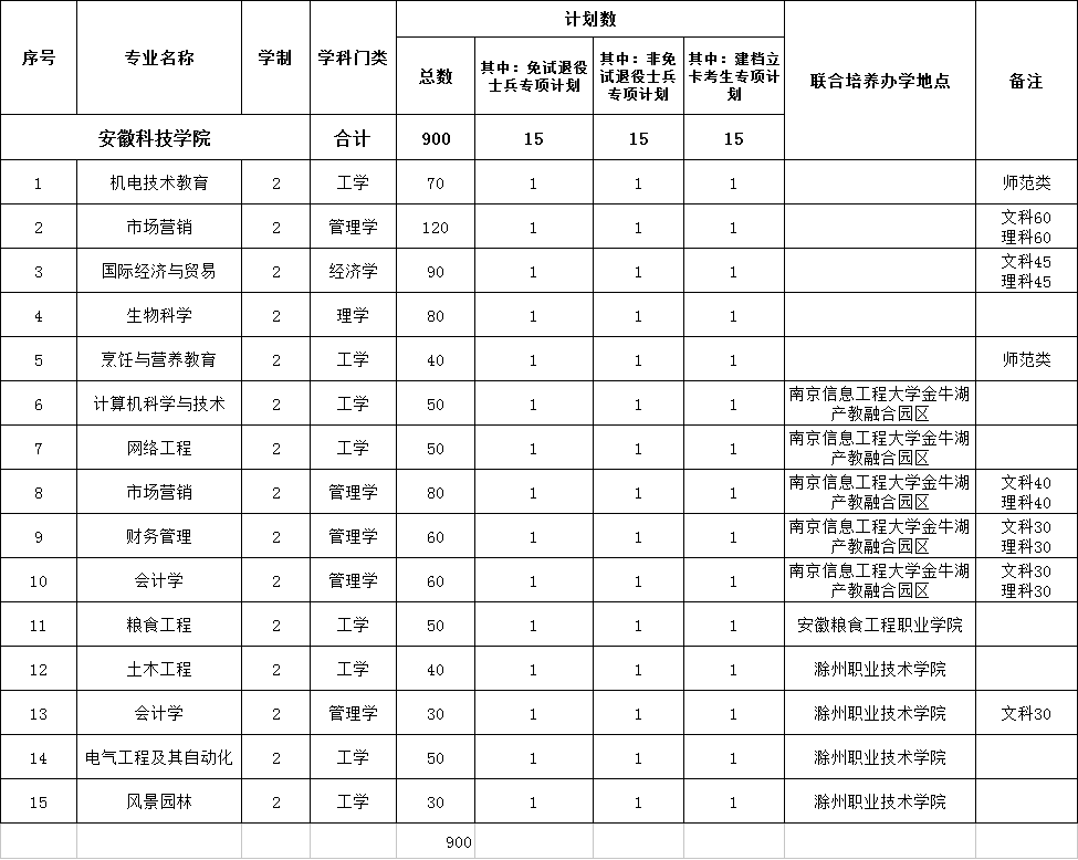 2022安徽科技學(xué)院專升本招生計劃-01