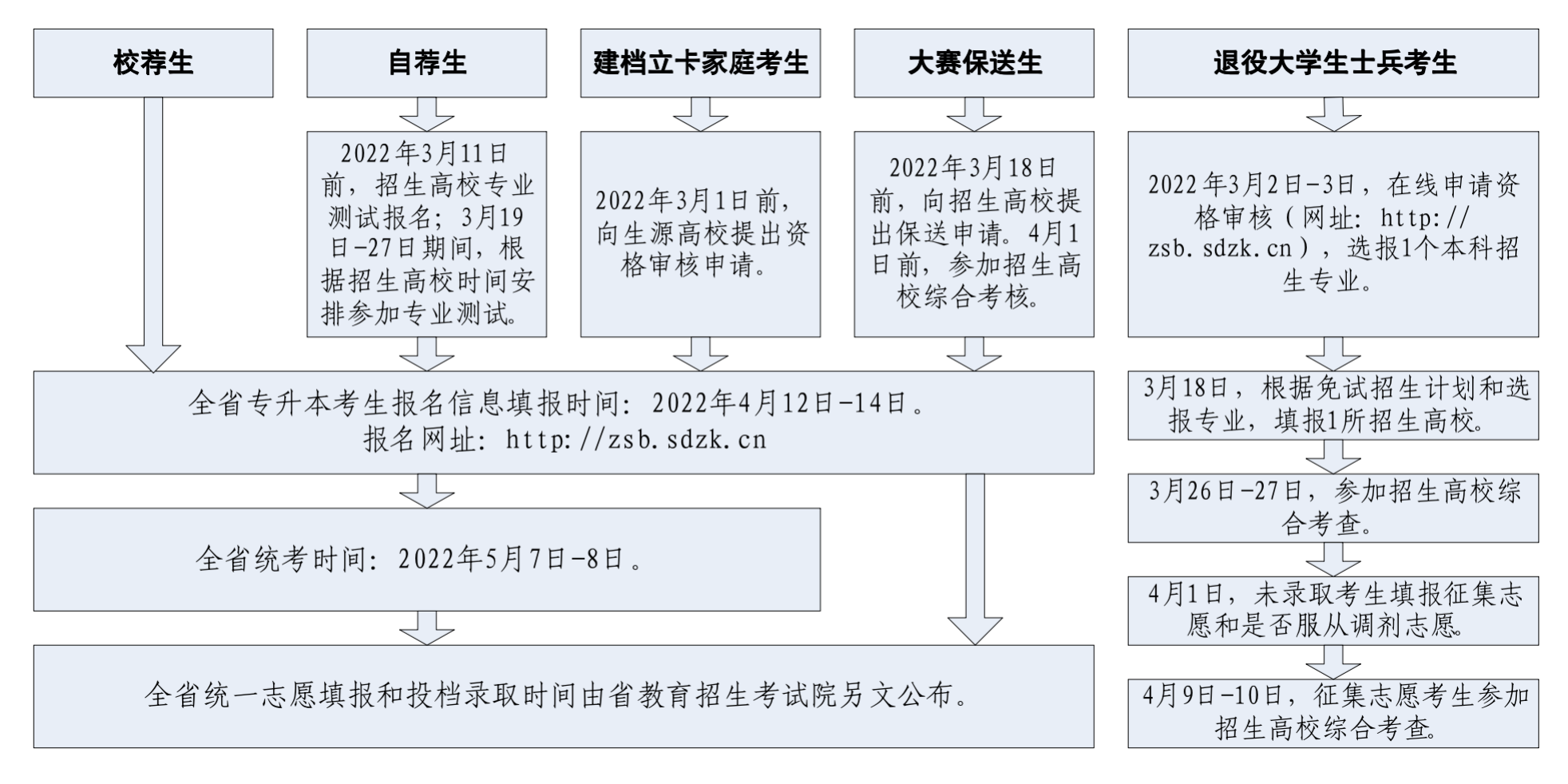 山東專升本主要時間2022安排