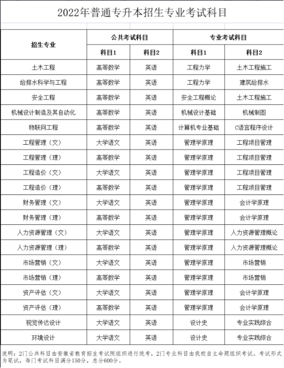 2022年合肥城市學(xué)院專升本考試科目