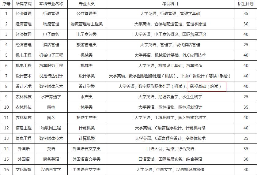 2021湖南應用技術學院專升本考試科目