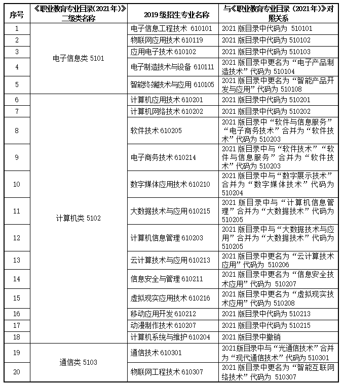 2022甘肅專升本電子類對應(yīng)專業(yè)