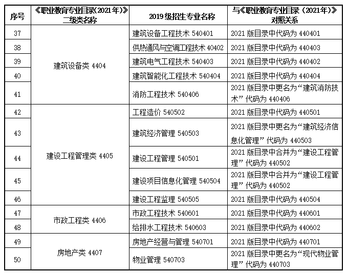 甘肅2022專升本交通類專業(yè)