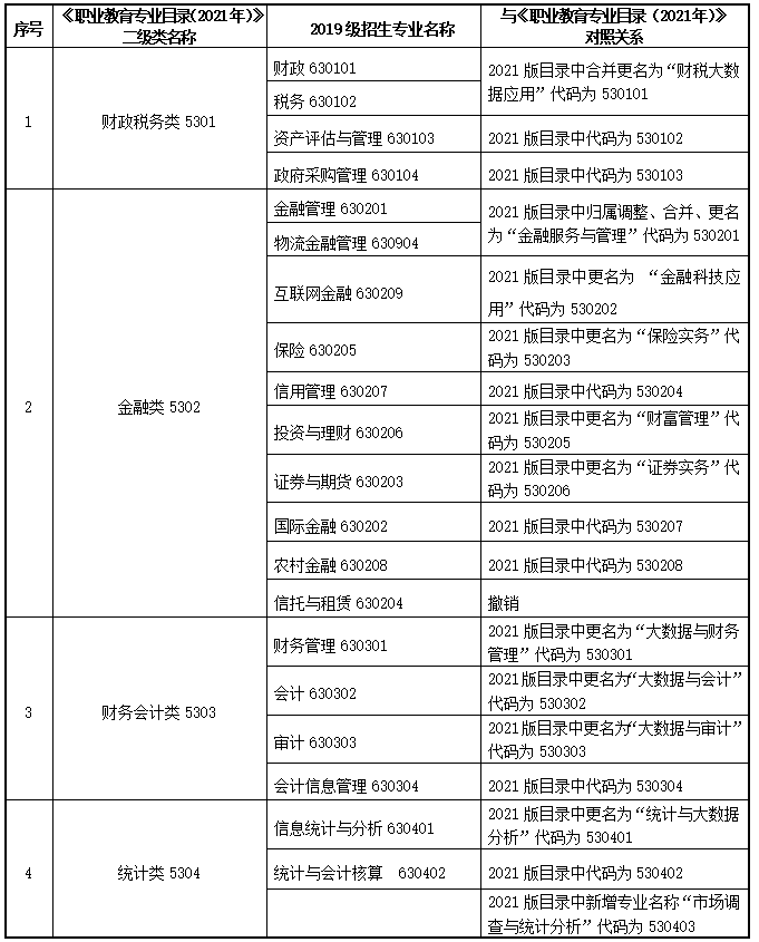 甘肅財貿(mào)專升本專業(yè)