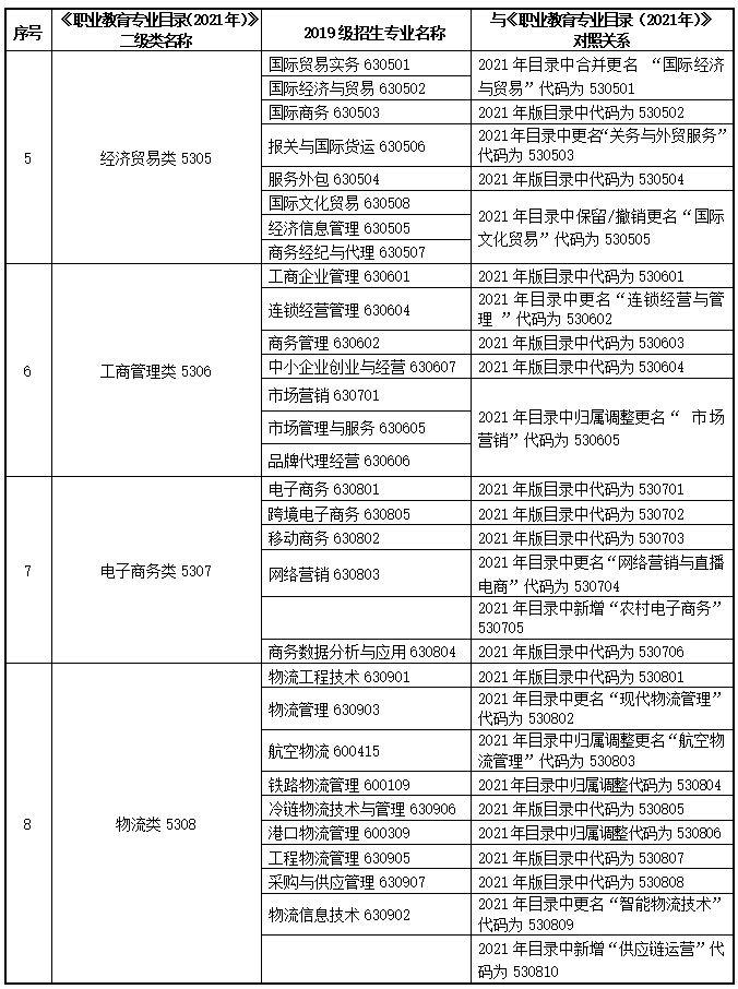 2022甘肅專升本財貿(mào)類專業(yè)