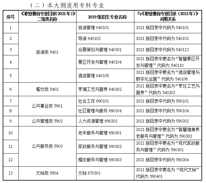 甘肅專升本旅游管理類專業(yè)對(duì)照表