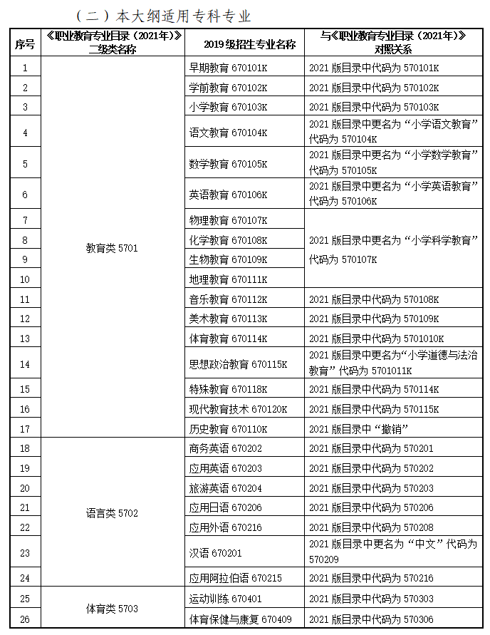 甘肅專升本教育類專業(yè)對(duì)照表