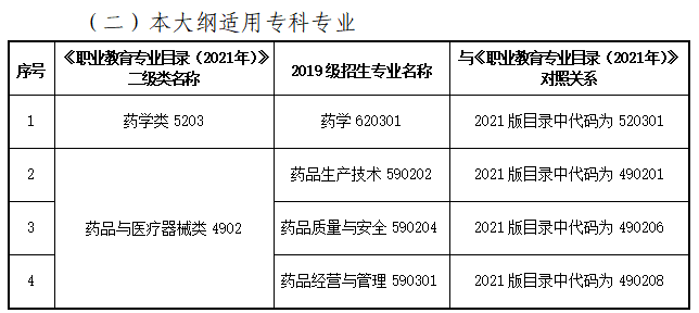 甘肅專升本醫(yī)學(xué)類專業(yè)對照表