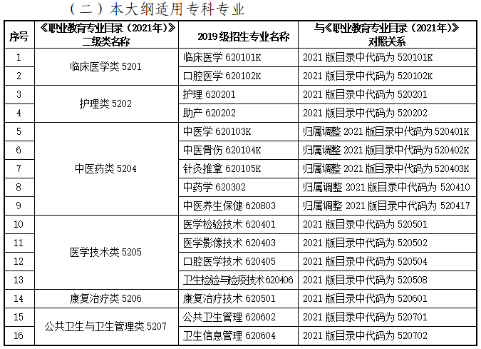 甘肅專升本醫(yī)學類考綱適用專業(yè)