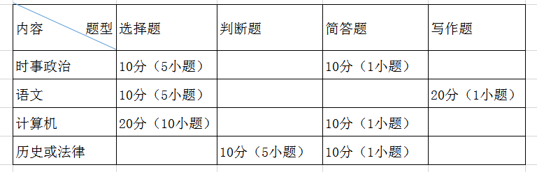 2022東莞城市學院專升本退役士兵考查大綱