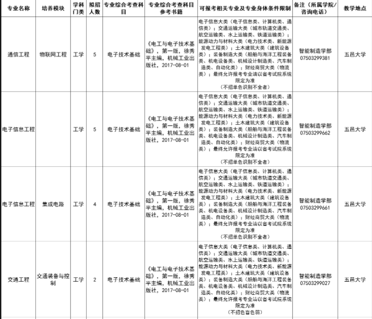 五邑大學(xué)專升本2022退役士兵招生簡(jiǎn)章