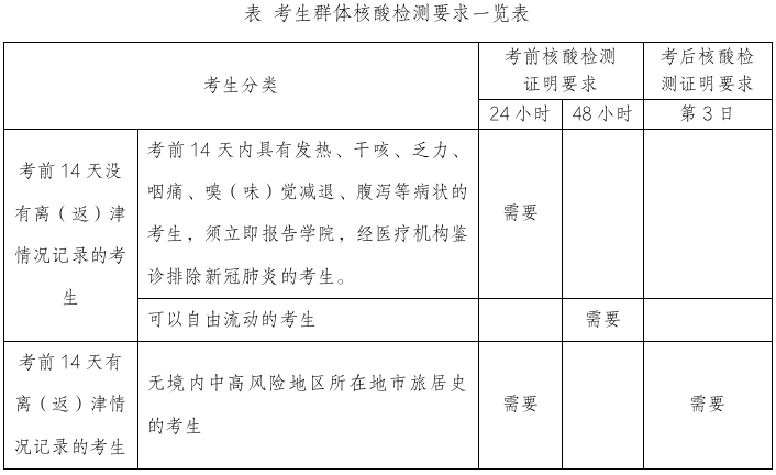 天津大學軟件學院2022年專升本要求