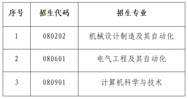 山東石油化工學院專升本招生專業(yè)