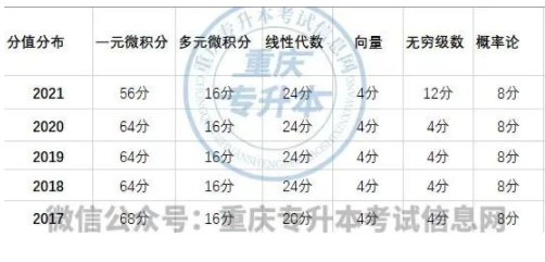 重慶專升本數(shù)學考點與分值分布~考哪些內(nèi)容？