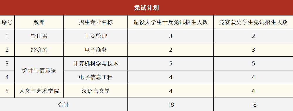 2022年湘潭理工學院專升本免試計劃