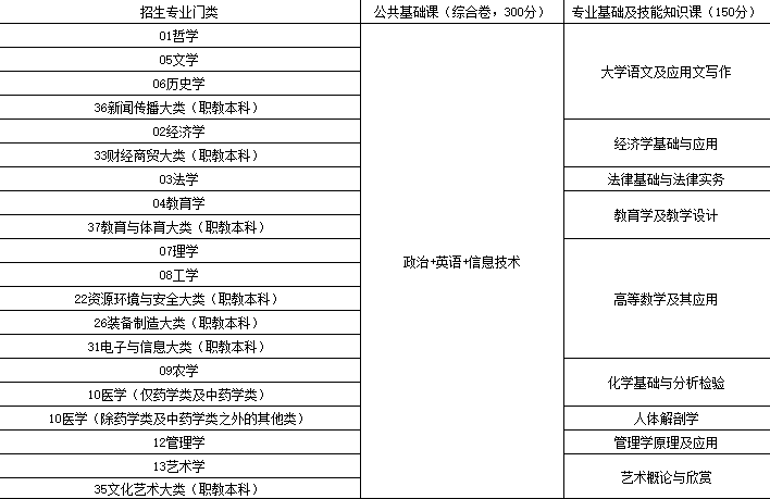 江西統(tǒng)招專(zhuān)升本2022年考試時(shí)間