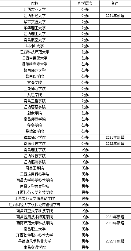 江西統(tǒng)招專(zhuān)升本2022年考試時(shí)間_考試科目_學(xué)校