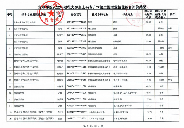 宜春學(xué)院2022年退役士兵專(zhuān)升本第二批職業(yè)技能結(jié)果