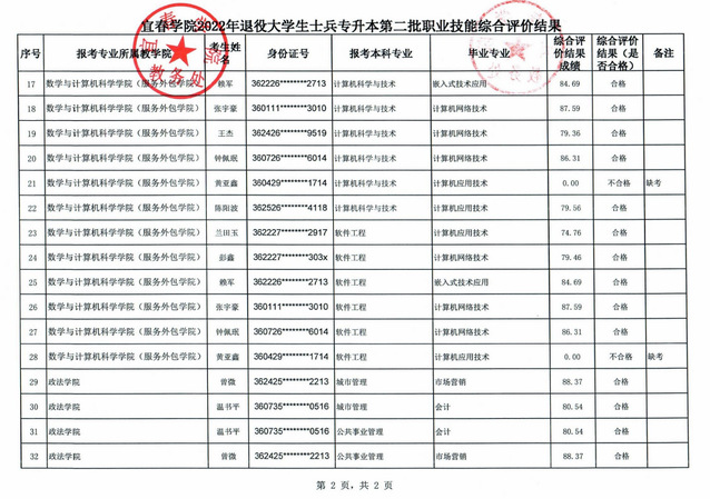 宜春學(xué)院2022年退役士兵專升本第二批職業(yè)技能結(jié)果