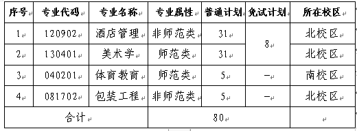 長沙師范學(xué)院專升本2022招生計(jì)劃、專業(yè)