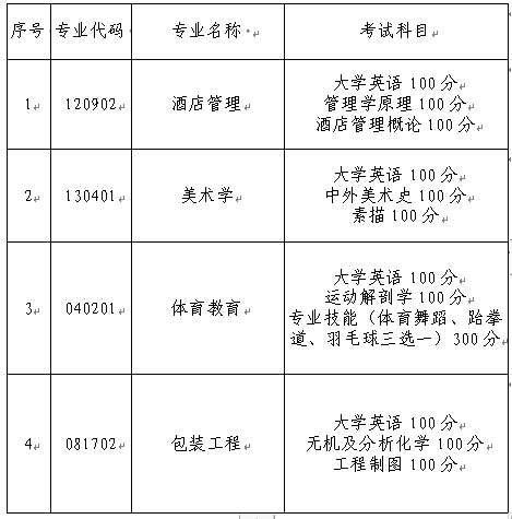 長(zhǎng)沙師范學(xué)院專升本2022考試科目及各科目分值