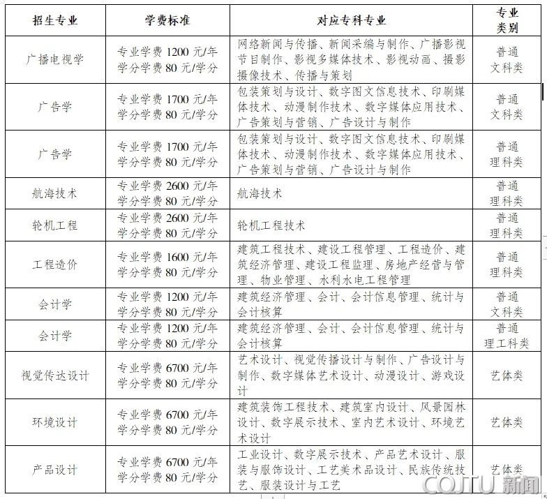 2022重庆交通大学专升本招生简章最新发布~招生专业9个！