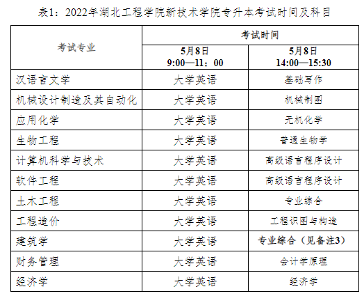 2022年湖北工程學(xué)院新技術(shù)學(xué)院專升本考試時(shí)間及科目